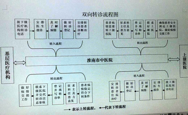 【分級(jí)診療】雙向轉(zhuǎn)診流程圖
